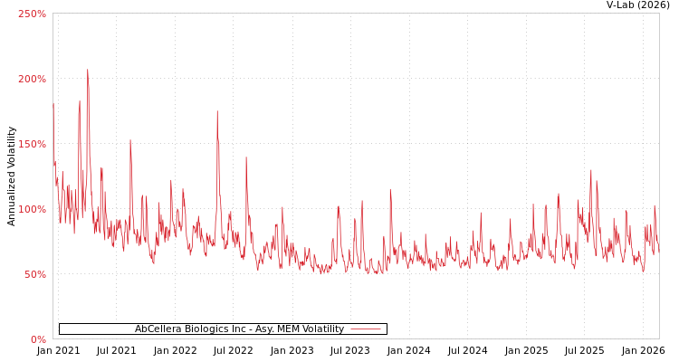 graph of AbCellera Biologics Inc AMEM