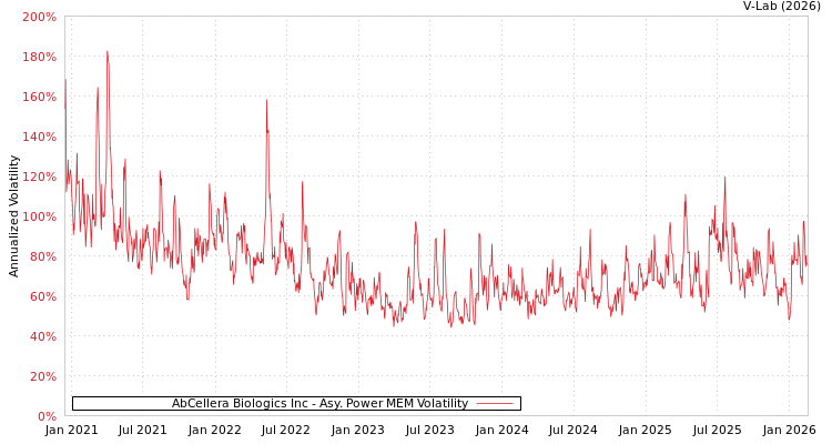 graph of AbCellera Biologics Inc APMEM