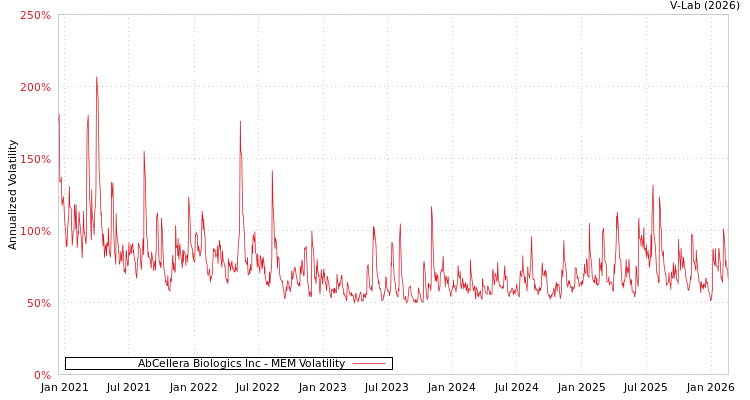 graph of AbCellera Biologics Inc MEM