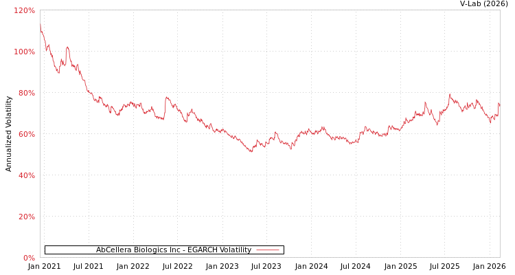 graph of AbCellera Biologics Inc EGARCH