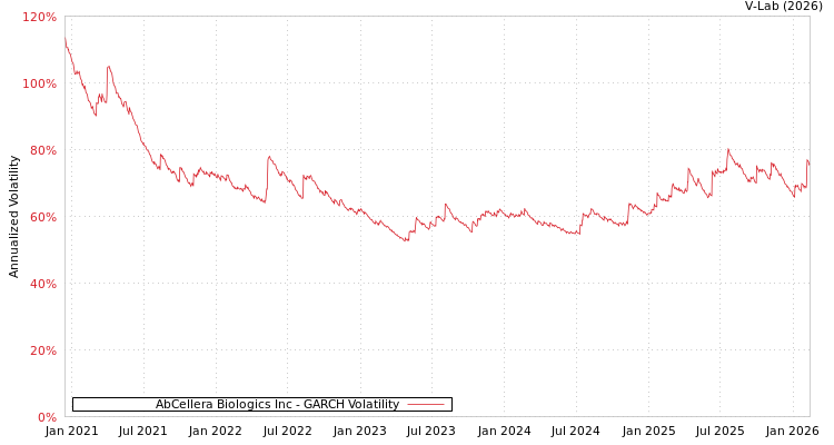 graph of AbCellera Biologics Inc GARCH