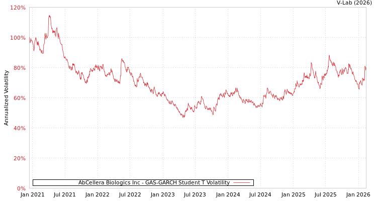 graph of AbCellera Biologics Inc GAS-GARCH-T