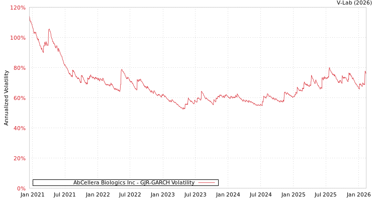 graph of AbCellera Biologics Inc GJR-GARCH