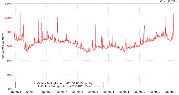 graph of AbCellera Biologics Inc MF2-GARCH