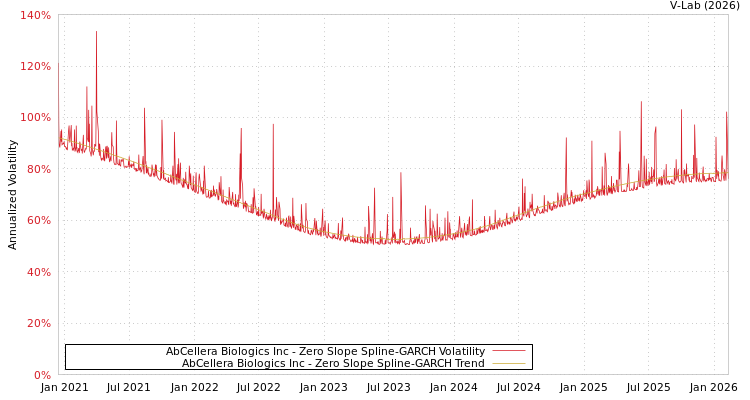 graph of AbCellera Biologics Inc S0GARCH