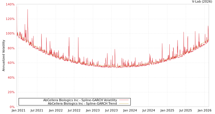 graph of AbCellera Biologics Inc SGARCH