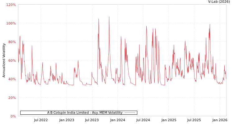 graph of A B Cotspin India Limited AMEM