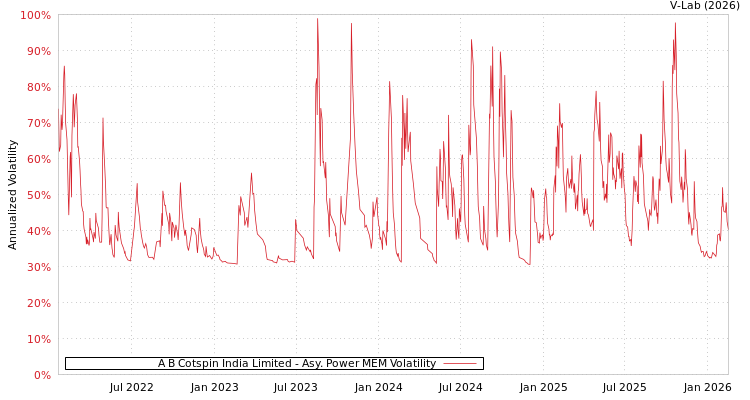 graph of A B Cotspin India Limited APMEM