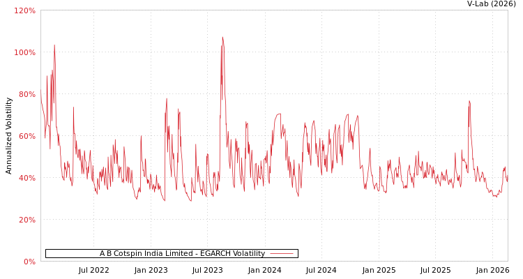 graph of A B Cotspin India Limited EGARCH