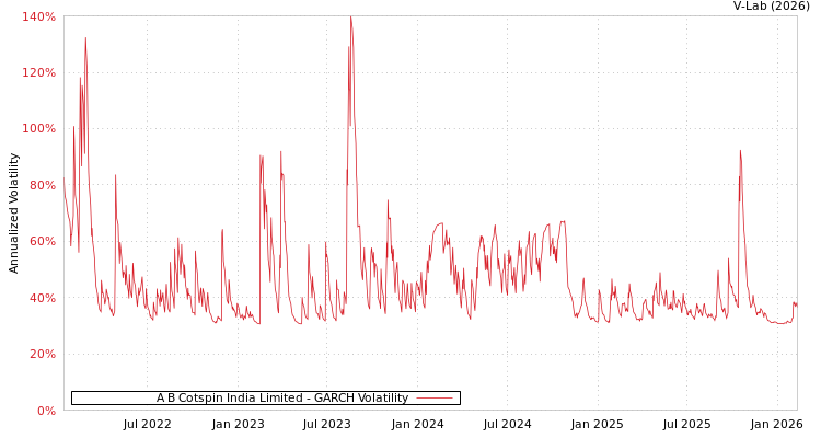 graph of A B Cotspin India Limited GARCH