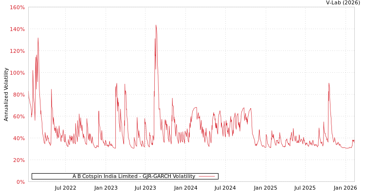 graph of A B Cotspin India Limited GJR-GARCH