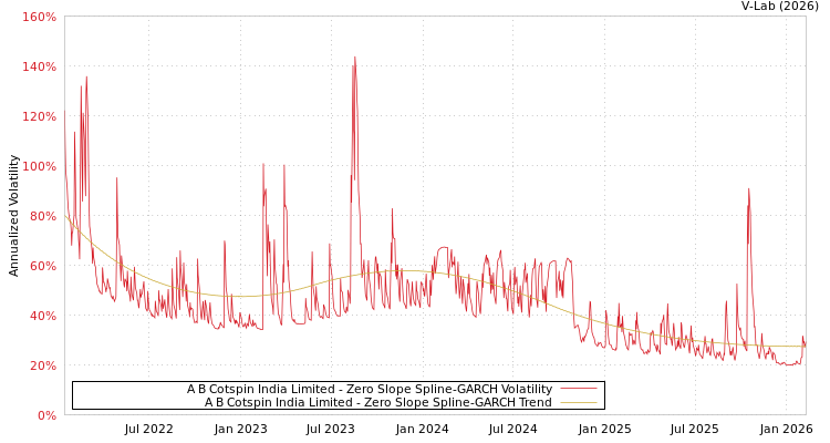 graph of A B Cotspin India Limited S0GARCH