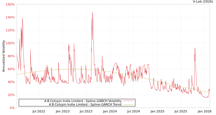 graph of A B Cotspin India Limited SGARCH