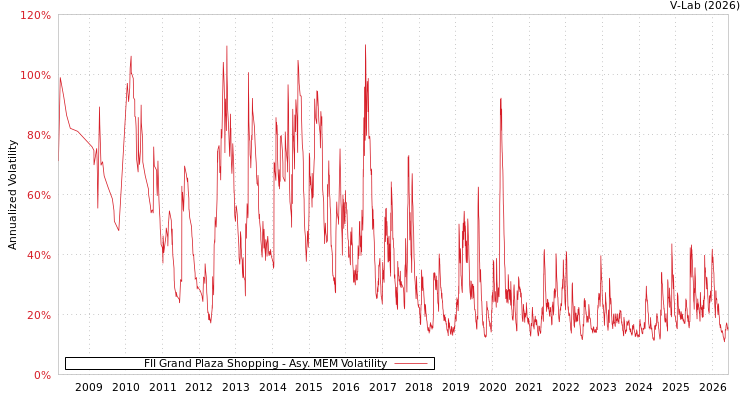 graph of FII Grand Plaza Shopping AMEM