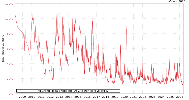 graph of FII Grand Plaza Shopping APMEM