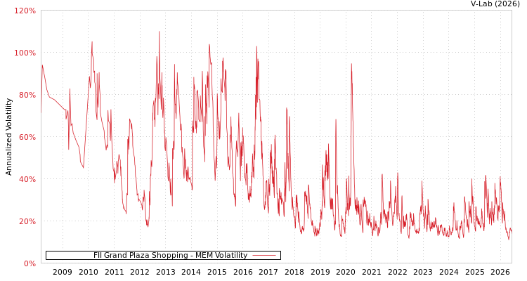 graph of FII Grand Plaza Shopping MEM