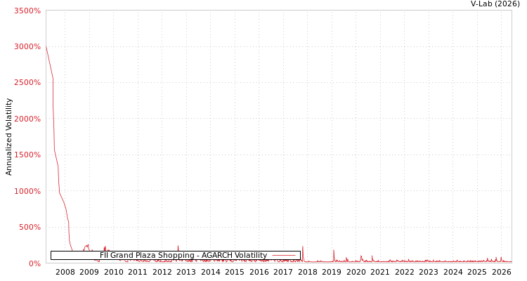 graph of FII Grand Plaza Shopping AGARCH