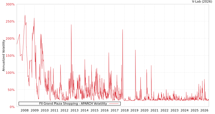 graph of FII Grand Plaza Shopping APARCH