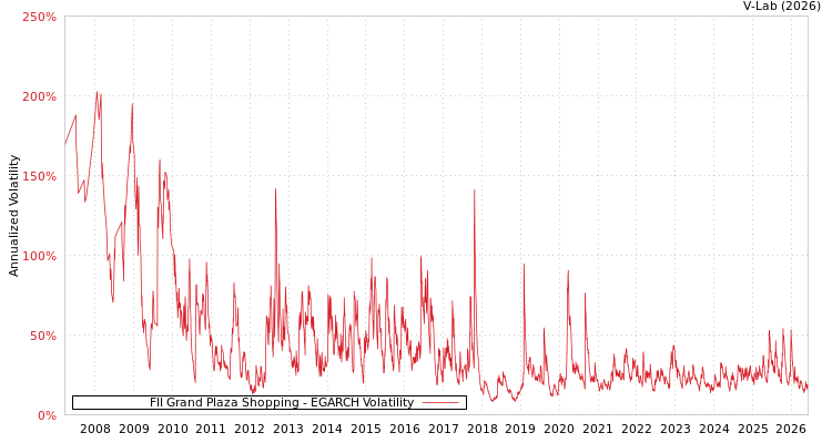 graph of FII Grand Plaza Shopping EGARCH