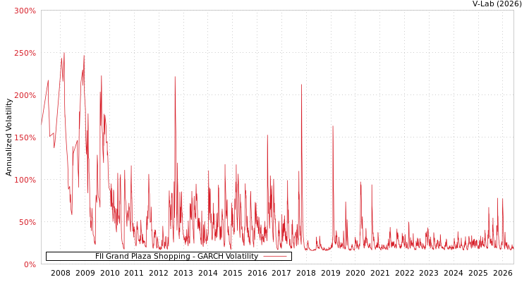 graph of FII Grand Plaza Shopping GARCH
