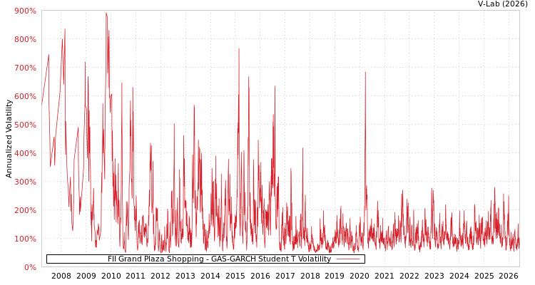 graph of FII Grand Plaza Shopping GAS-GARCH-T