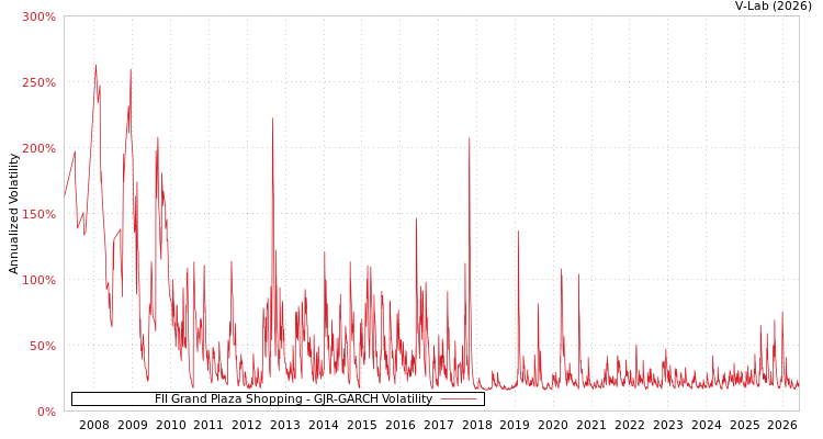 graph of FII Grand Plaza Shopping GJR-GARCH
