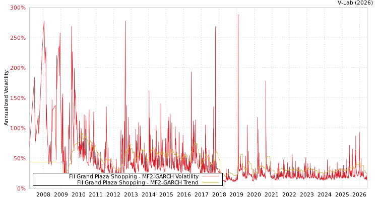 graph of FII Grand Plaza Shopping MF2-GARCH
