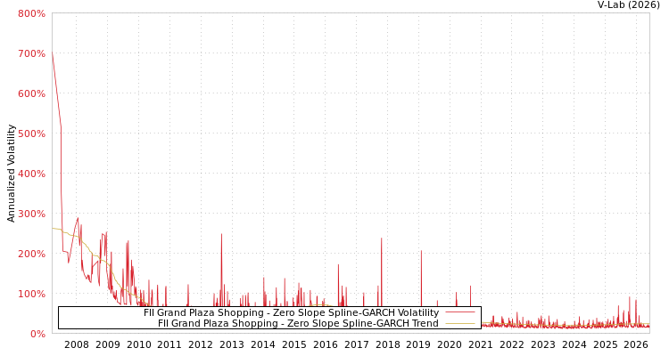 graph of FII Grand Plaza Shopping S0GARCH