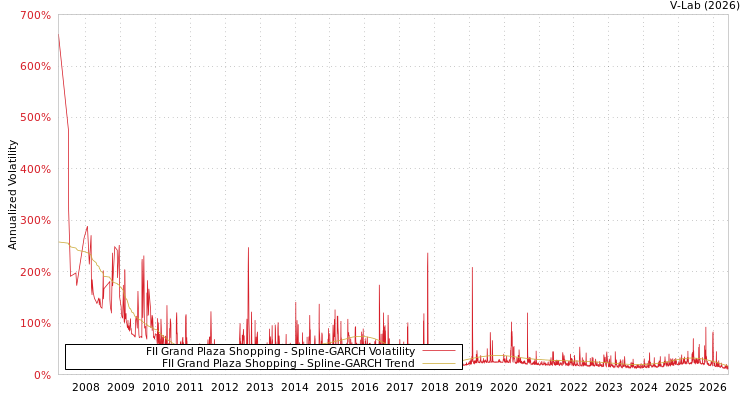graph of FII Grand Plaza Shopping SGARCH