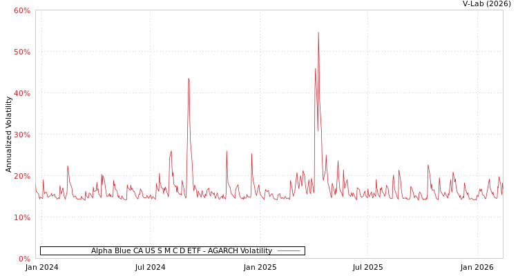 graph of Alpha Blue CA US S M C D ETF AGARCH
