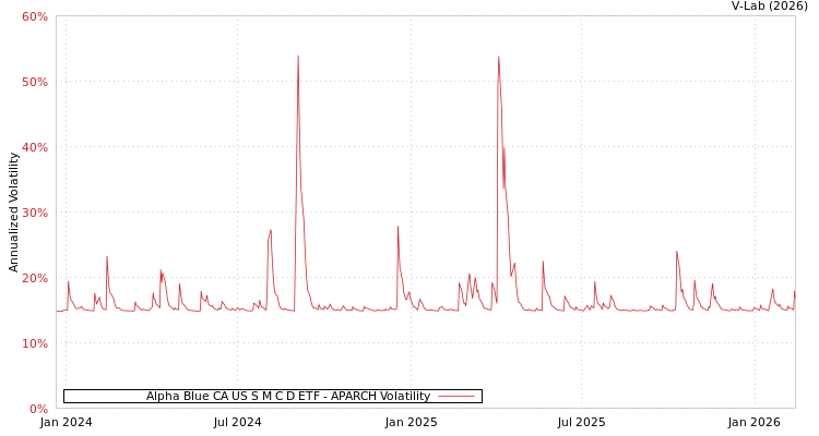 graph of Alpha Blue CA US S M C D ETF APARCH