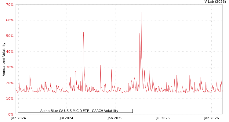 graph of Alpha Blue CA US S M C D ETF GARCH