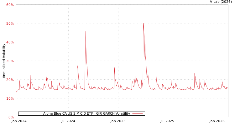 graph of Alpha Blue CA US S M C D ETF GJR-GARCH