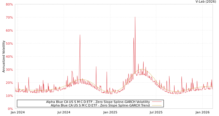 graph of Alpha Blue CA US S M C D ETF S0GARCH