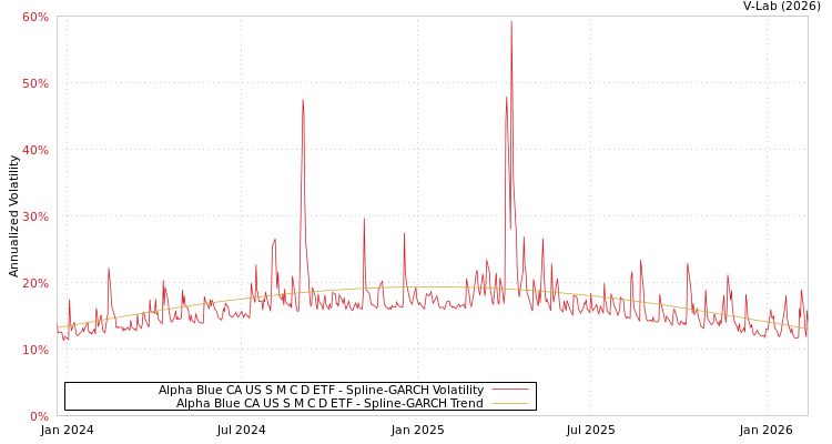 graph of Alpha Blue CA US S M C D ETF SGARCH