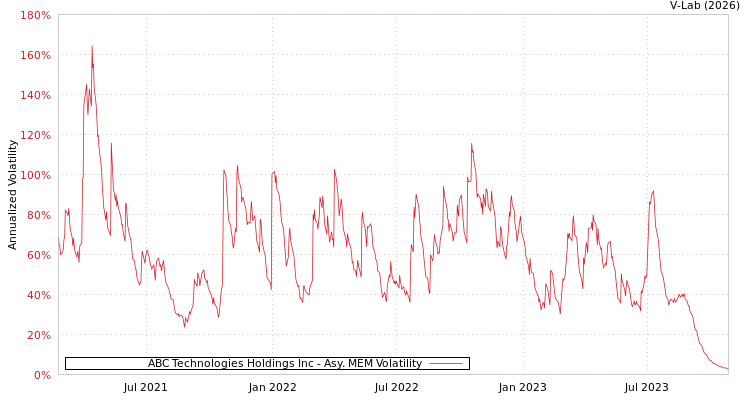 graph of ABC Technologies Holdings Inc AMEM
