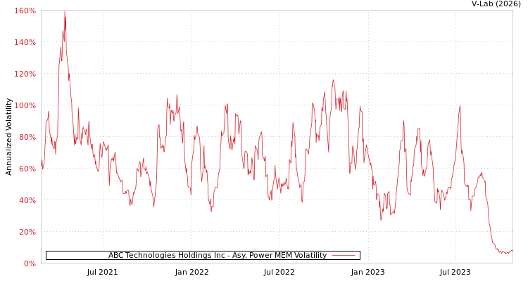 graph of ABC Technologies Holdings Inc APMEM