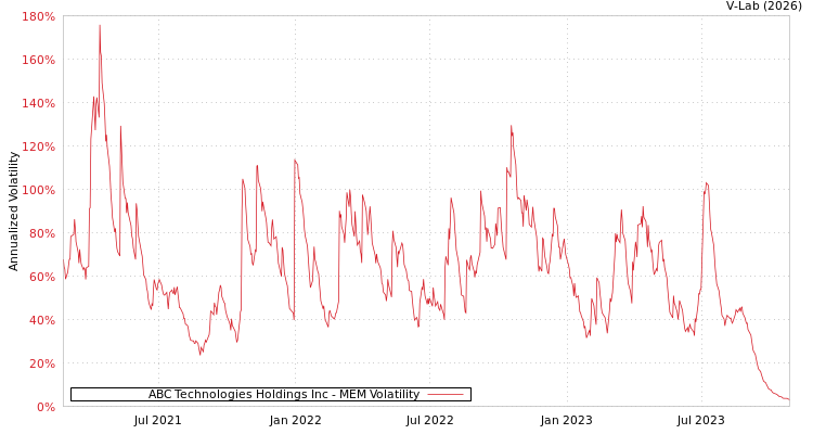 graph of ABC Technologies Holdings Inc MEM
