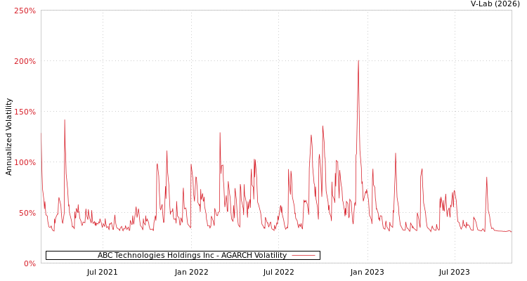graph of ABC Technologies Holdings Inc AGARCH