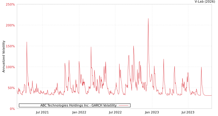 graph of ABC Technologies Holdings Inc GARCH