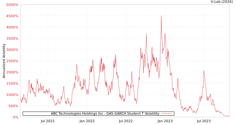 graph of ABC Technologies Holdings Inc GAS-GARCH-T