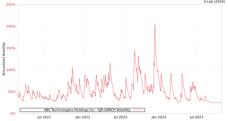 graph of ABC Technologies Holdings Inc GJR-GARCH
