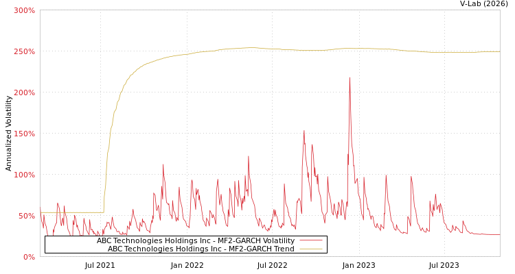 graph of ABC Technologies Holdings Inc MF2-GARCH