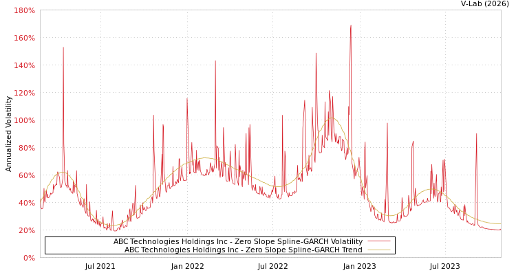 graph of ABC Technologies Holdings Inc S0GARCH