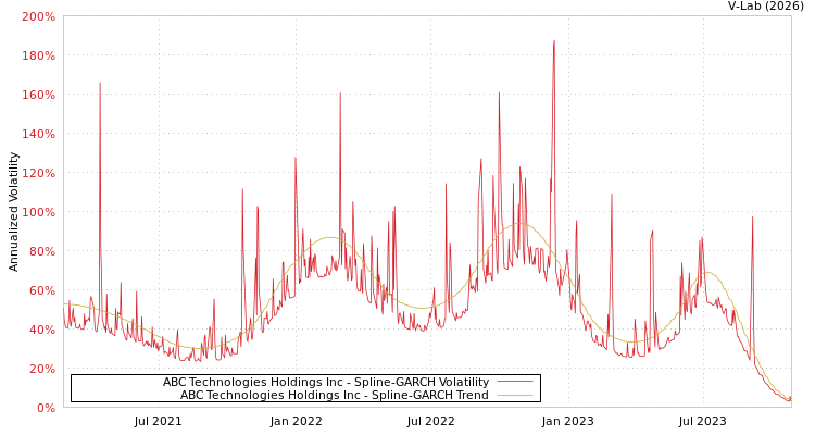 graph of ABC Technologies Holdings Inc SGARCH