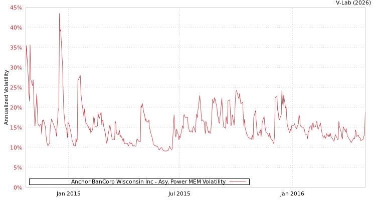 graph of Anchor BanCorp Wisconsin Inc APMEM