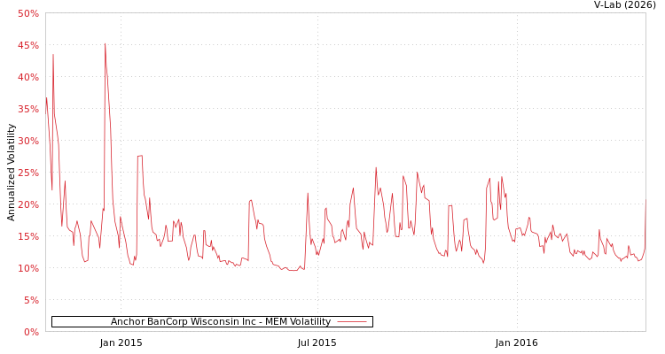 graph of Anchor BanCorp Wisconsin Inc MEM