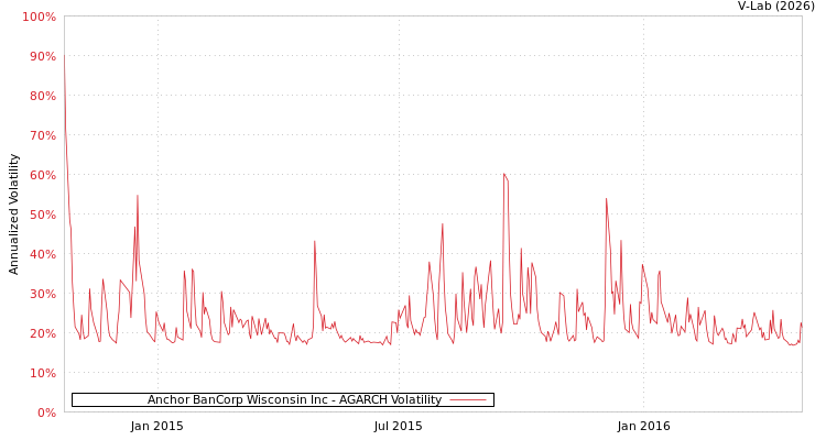 graph of Anchor BanCorp Wisconsin Inc AGARCH