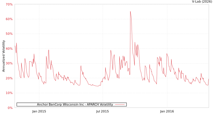 graph of Anchor BanCorp Wisconsin Inc APARCH