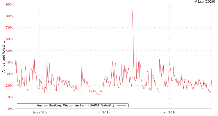 graph of Anchor BanCorp Wisconsin Inc EGARCH